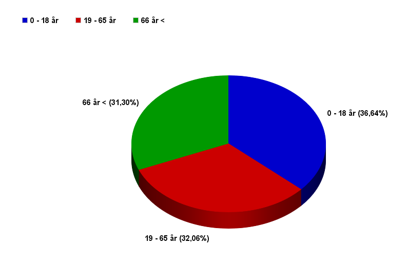 2.2. Åldersfördelning Nedan visas en översiktlig åldersfördelning av befolkningen i Ljungdalen.