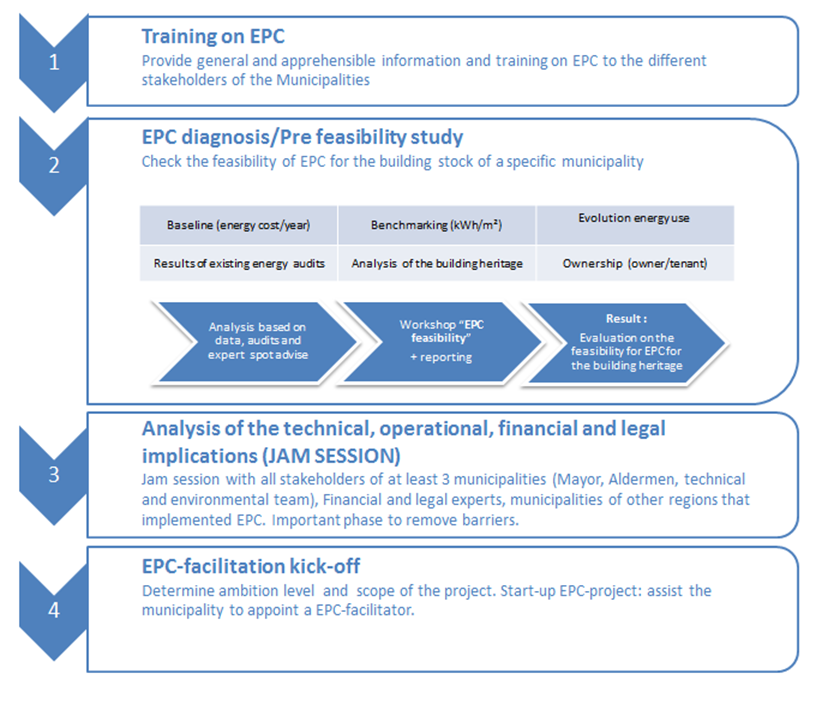 Acceptans och genomförande nivån av Energy Performance Contracting ökades genom att tillhandahålla utbildningsmaterial för intressenter som ökade deras tekniska kunnande och även genom att ge dem en