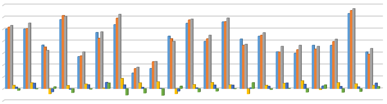 Eskilstuna Totalt sett gick moderaterna tillbaka 1 mandat och fick 20,53% i kommunalvalet (- 1,63%) och i riksdagsvalet 21,32%, vilket innebär att den röstsplittringen som fanns i valet 2010 4,04% nu