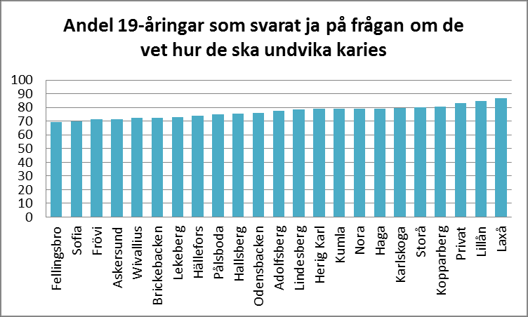 Ett återkommande mönster sedan tidigare år är att självbedömd kunskap om tandlossning förefaller högre hos pojkar än flickor samt att pojkar mer sällan mår dåligt på grund av sina tänder.