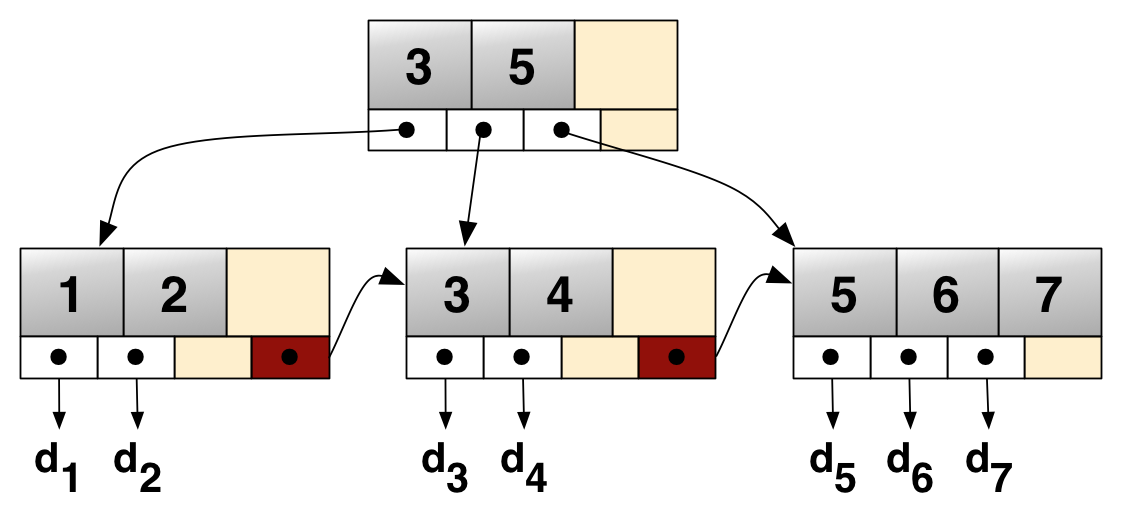 3. B+ träd Figur 1: Ett exmpel på ett B+ träd där nycklar numrerat 1 till 7 är länkade till datan d1 till d7.