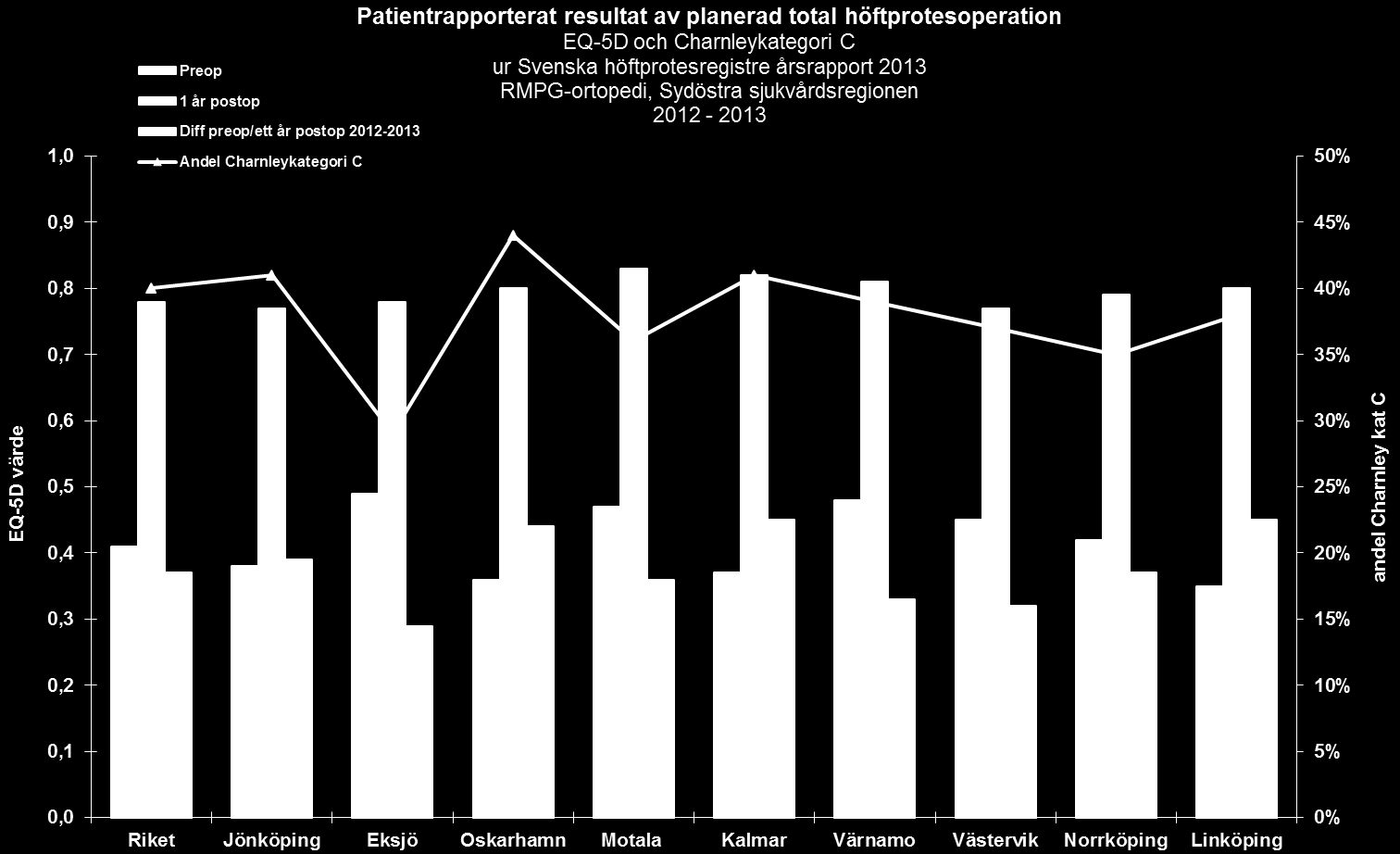 Charnley kategori A - unilateralt höftsjuk B - bilateralt höftsjuk C - multipelt ledsjuk eller interkurrent sjukdom som påverkar gångförmågan Kommentar: Skillnad mellan sjukhus när