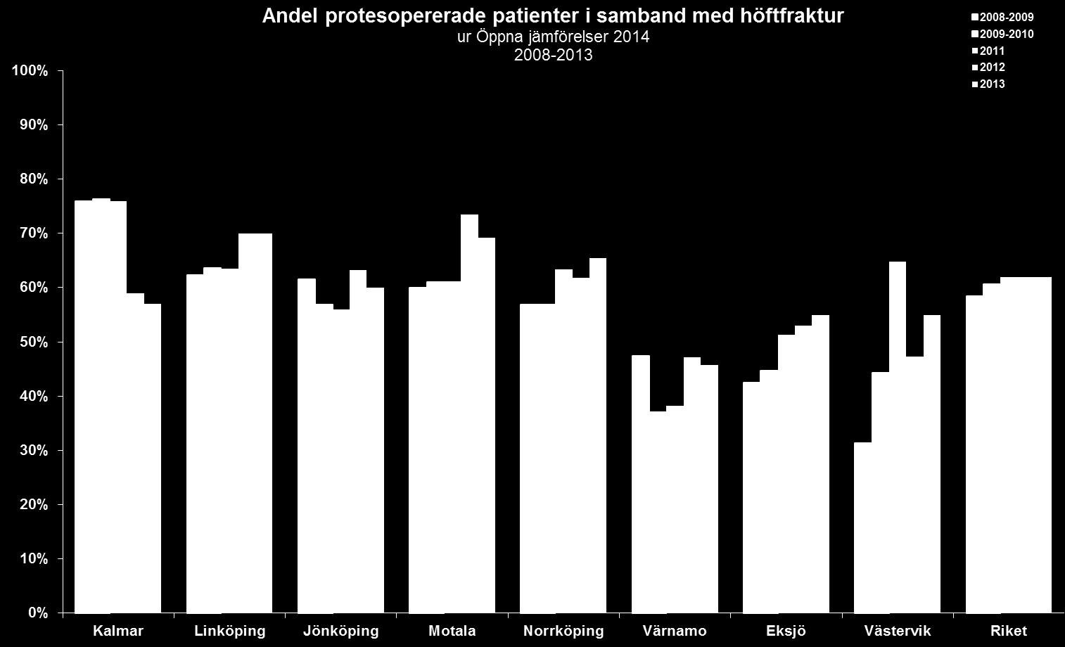 Kliniska resultat Målvärde 60-65% Kommentar: Stora