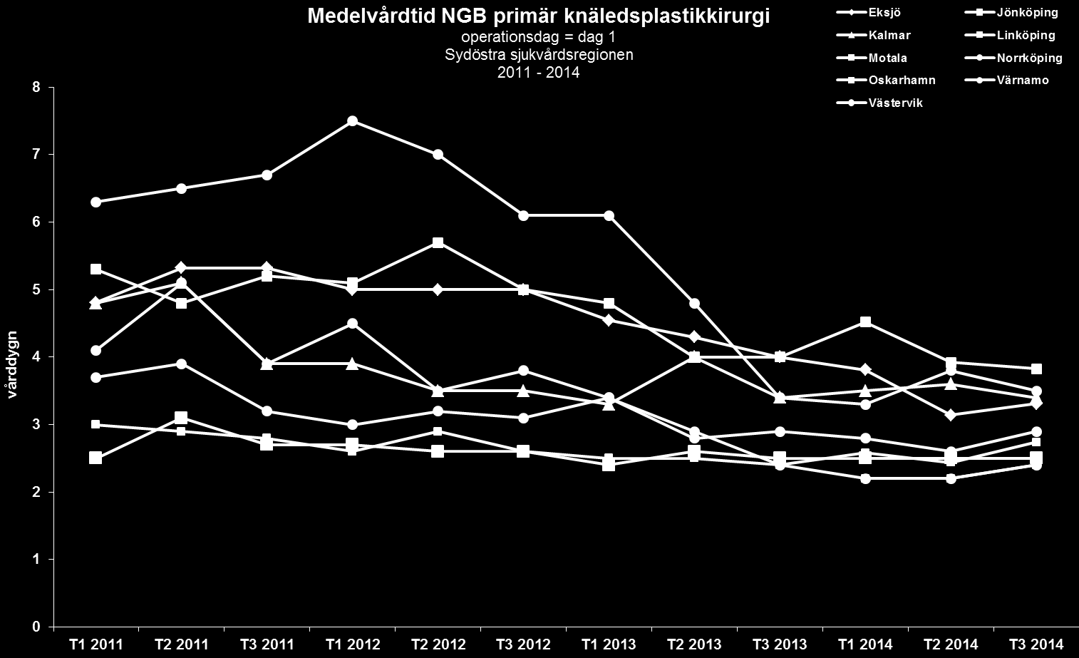 Resurser resultat Motala har ej system som möjliggör uppdelad data (höft/knä)