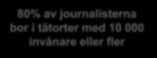 80% av journalisterna bor i