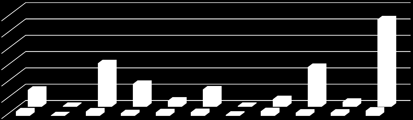 Lediga platser och arbetssökande med utbildning och erfarenhet exkl sommarvikariat 6000 5363 5000 4000 3000 2000 1000 0 268