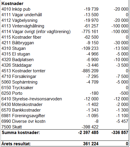 Ansvarsfrihet för styrelsen Beviljar stämman styrelsen