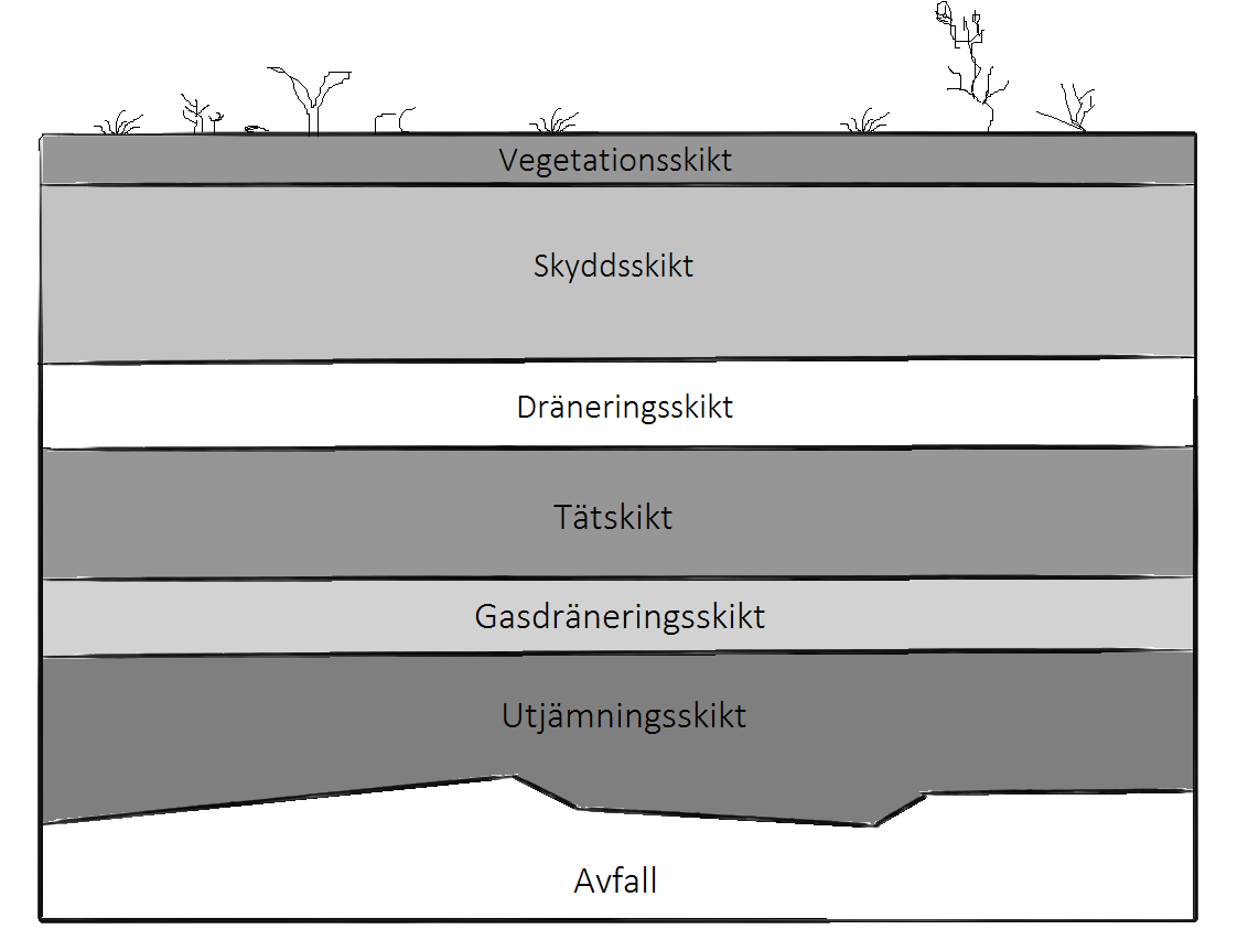 Figur 2.3 Sluttäckningens uppbyggnad i olika skikt i enlighet med Naturvårdsverkets allmänna råd till deponi-förordningen (Naturvårdsverket, 2004a).