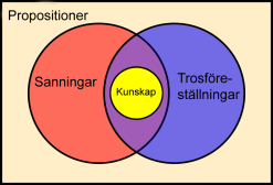 ) Yrkeskunskap (det man behöver i sitt professionella liv) Konstnärlig kunskap (lyfter ofta helhetsbilder, ger plats för emotionell grund livet, döden och kärleken osv.