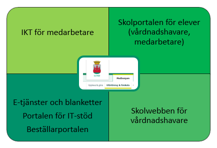 Övergripande samlingsytor IKT på Lunds skolor/förskolor Systempussel vad, varför, hur Manualer Målgrupp: medarbetare (och vh) Skolportal