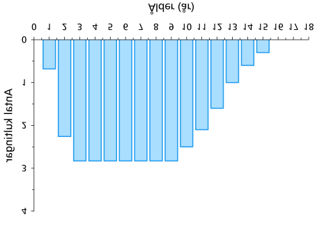 14 VILDSVIN, JAKT OCH FÖRVALTNING 2008 Figur 12. Vildsvinssuggornas åldersberoende reproduktion. Suggorna får flest kultingar vid tre års ålder. Hur reproduktionen avtar med ökad ålder är dåligt känt.