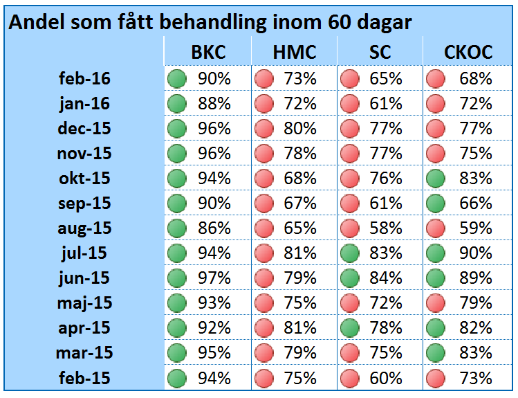 Delårsrapport januari mars Tabell 2. Andel som fått behandling inom 60 dagar (faktiska väntetider) fördelat på centrum.