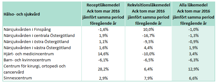 Delårsrapport januari mars Bilaga 3