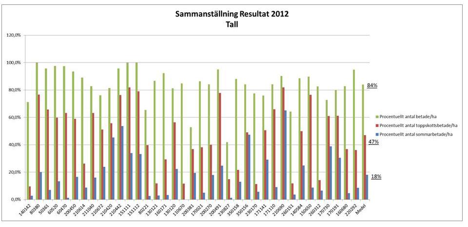 Håll utkik på åkrar och betesmarker och främst spannmålsodlingar som nu är utsatta för ett hårt tryck av vildsvinen, sök gärna kontakt med lantbrukaren och stäm av behovet av skyddsjakt på fälten om