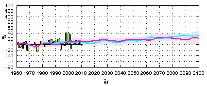 Västerbotten i ett förändrat klimat Temperatur Den längsta värmeböljan beräknas bli längre Uppvärmningsbehovet beräknas minska med ca 20 25 %.