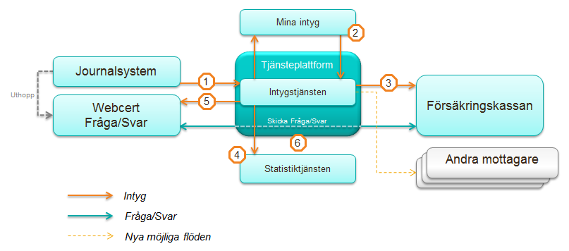 Webcert Fråga/Svar meddelandekommunikation Webcert Fråga/Svar är en applikation där användaren kan skicka och ta emot frågor och svar till/från Försäkringskassan.