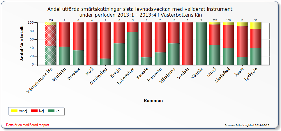 Västerbotten (36% 2012--> 43% 2013) Norrbotten (23% 2012 --> 36% 2013) Kommentar: Andelen cancerpatienter som fått sin smärtskattning dokumenterad sista veckan i livet varierar mellan 0% och 100%