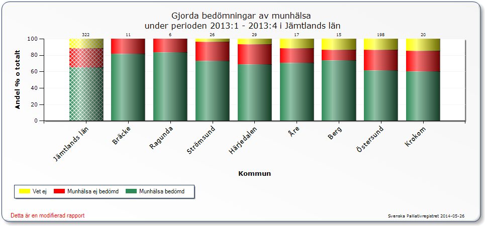 Norrbotten: (77% 2012 --> 88% 2013) Kommentar: Generellt har nästan 90% en injektionsordination mot ångest. Samtliga län och kommuner har förbättrat sig jämfört med förra året.