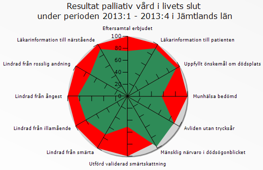 Jämtland (sjukhus n=113, kommunala boendeformer n= 143, specialiserad