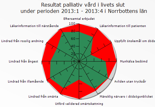 Norrbotten (sjukhus n= 138, kommunala boendeformer n= 106, specialiserad palliativ vård n= 200) Sjukhus: Kommunala boendeformer: Specialiserade palliativa enheter: Kommentar: Generellt noteras att