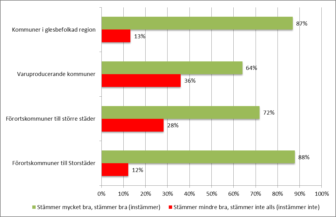 14. Tidpunkt för aktivitet Fyra kommungrupper finns representerade i denna kategori.