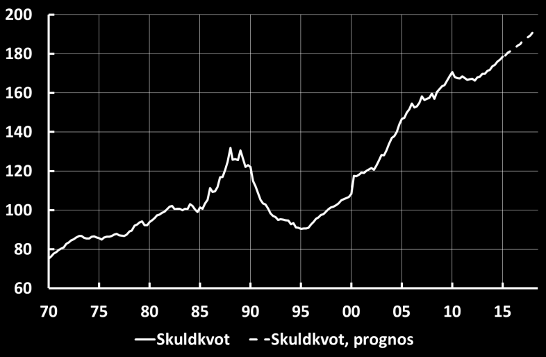 Risker med höga värderingar och hög skuldsättning i Sverige Bostadspriser i Sverige Hushållens skuldkvot i Sverige Anm.