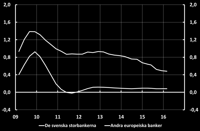 Det svenska finansiella systemet fungerar väl God lönsamhet Små kreditförluster Anm. Vänster graf: bankernas avkastning på eget kapital, oviktat genomsnitt.