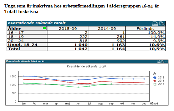 Hos Arbetsförmedlingen Här ingår unga i åldersgruppen 16-24 år som är inskrivna hos Arbetsförmedlingen samt de som är inskrivna och som har insatser.