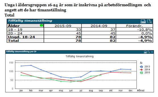 Deltidsarbetslösa i Arbetsförmedlingens register I Arbetsförmedlingens register finns både personer som uppgett att de har timanställning och personer som uppgett att de har en deltidsanställning.