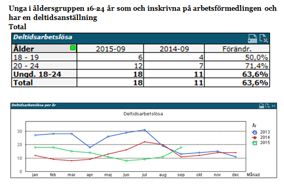 Källa: Arbetsförmedlingen När det gäller unga inskrivna hos Arbetsförmedlingen som uppgett att de har deltidsanställning, var de något fler 2015 än 2014, totalt en ökning med 7