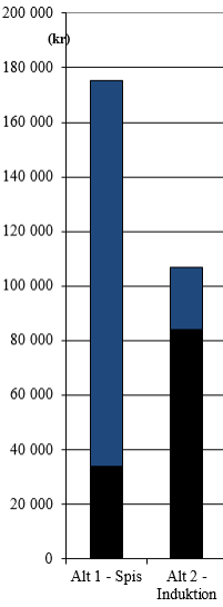 Spis-LCC: gjutjärn jämfört med induktion Gjutjärn Induktion Investering 18 000 kr 81 000 kr Underhåll 800 kr/år 200 kr/år Elanvändning 9 600