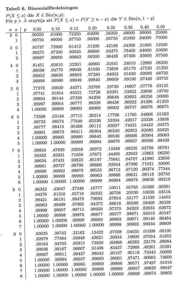 Probability F Probability Probability 21-9-24 Sannolikhetsfunktion