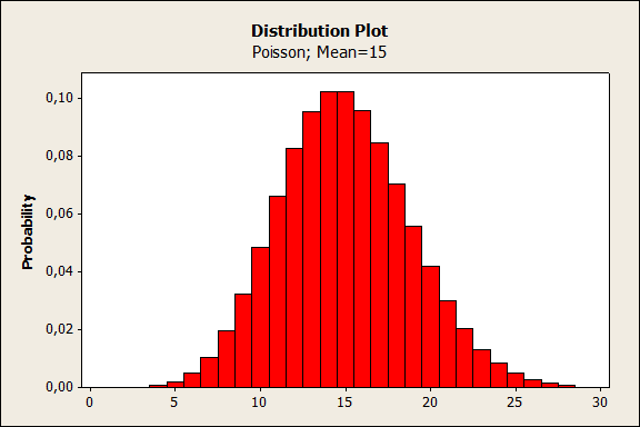 X~Hyp(N, n, m) 3 7 2 3 P X 2 1 Drar utav 1, söker sannolikhet att få 2 av de 3 röda, och därmed 3 av de 7 blåa.