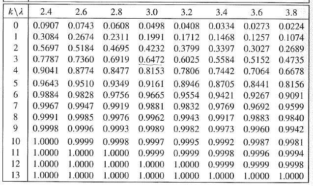 3 vävfel per meter Vävfel är oberoende av varandra Vad är sannolikheten att det blir, 1, 2, 3.