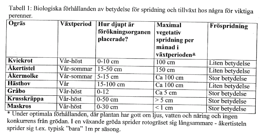 Spridning och tillväxt hos några