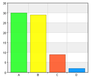 Jag anser att killar och tjejer behandlas lika av personalen på skolan. A. Alltid 30 42,9 B. Oftast 36 51,4 C. Sällan 1 1,4 D. Aldrig 3 4,3 Jag trivs med mina lärare. A. Alltid 29 41,4 B.