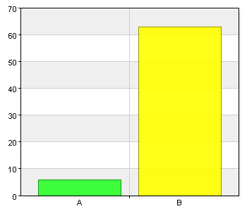 Jag har kompisar i klassen. A. Ja 67 95,7 B. Nej 3 4,3 Jag har kompisar i skolan. A. Ja 68 97,1 B.