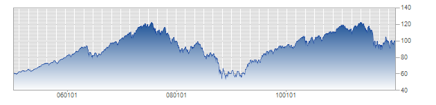 8.3 Stockholmsbörsens generalindex (År 2005-2011) Källa: Nasdaq OMX, Nordic, tillgängligt via http://www.nasdaqomxnordic.com/index/historiska_kurser/?instrument=se0002416156, hämtat 2013-05-25. 8.