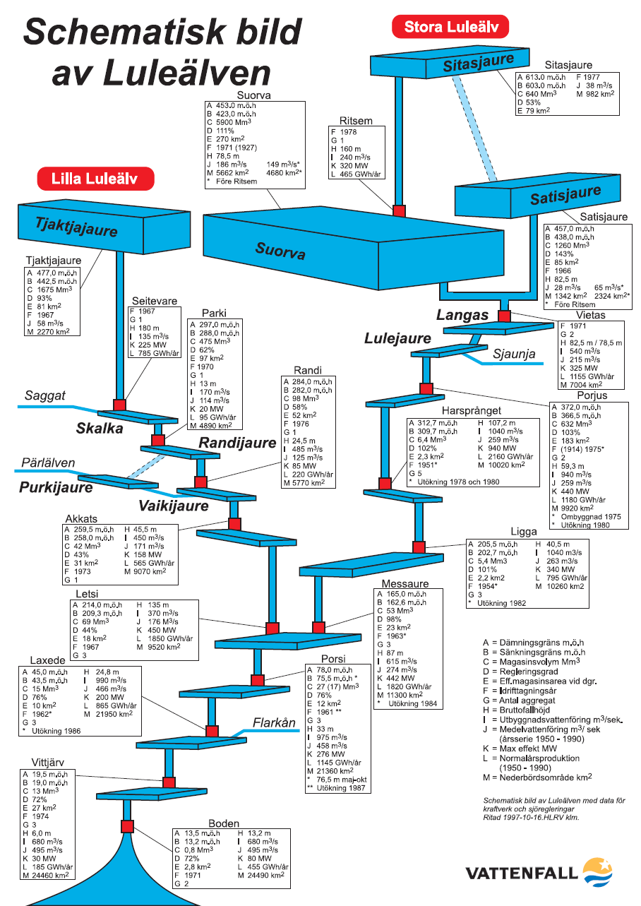 Figur 13. Schematisk bild av Lule älv. De stora energilagringsmagasinen, Sourva, Sitasjaure, Satisjaure och Tjaktajaure, ligger längst upp i älven.