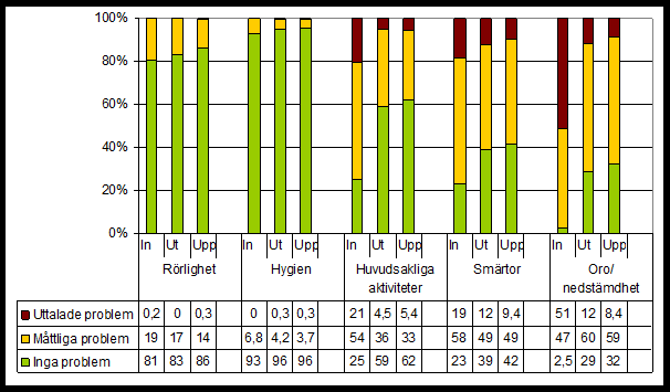 Bilaga 1 (forts) 13 Figur 4a. EQ-5D delområden vid inskrivning, utskrivning och uppföljning för, vid inskrivning, icke-sjukskrivna patienter med psykisk ohälsa, n = 1 788. Figur 4b.