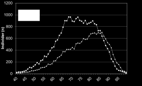 11 Ischemisk hjärtsjukdom Förekomst I maj 2012 innehöll QregPV 46 626 individer i gruppen ischemisk hjärtsjukdom varav 11 779 (25 %) även hade diabetesdiagnos och 31323 (67 %) hade en