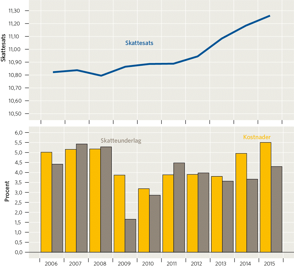 Skatteunderlaget räcker inte för att finansiera en högre kostnadsutveckling Ekonomirapporten SKL oktober 2015 Skatteunderlagets utveckling har, med undantag för 2009, i princip varit tillräcklig för