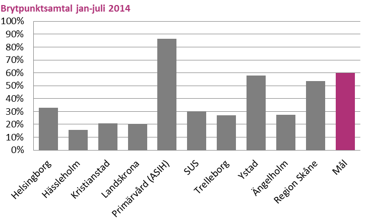 till 76 procent totalt. Samtliga sjukhus utom SUS når målnivån på 70 procent men även här ses en tydlig förbättring jämfört med 2013.