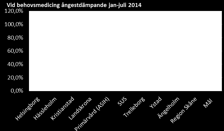 Munhälsobedömningar Andelen patienter som erhåller munhälsobedömningar i livets slutskede dokumenterade i kvalitetsregistret uppgår till ca 64 procent på skånenivå, vilket är samma som under