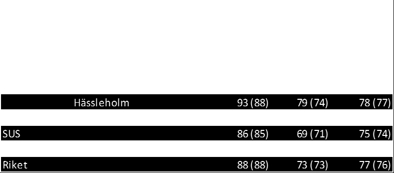 Resultat nationell patientenkät akutmottagningar Sammanfattningsvis så har excellensnivån på 97 PUK-enheter inte uppnåtts av någon verksamhet.