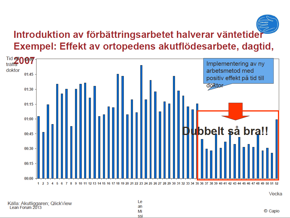 Minuter Medel för väntan på doktor, 8-16 vardagar 2006 Före T1 Mellan T2 160 140 120 100 UCL=103,5