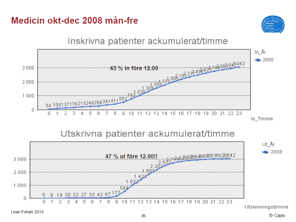 Källa: Göran Örnung Resultat 2013 Tid dörr till läkare: 12-15 minuter Dubbelt