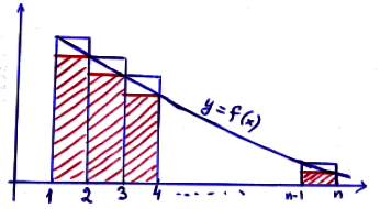 Det är klart att summan av de röda rektanglarnas areor understiger n 1 f (x) dx. Rektanglarna har längden 1 och deras höjd är respektive f (2) = a 2, f (3) = a 3,..., f (n) = a n.