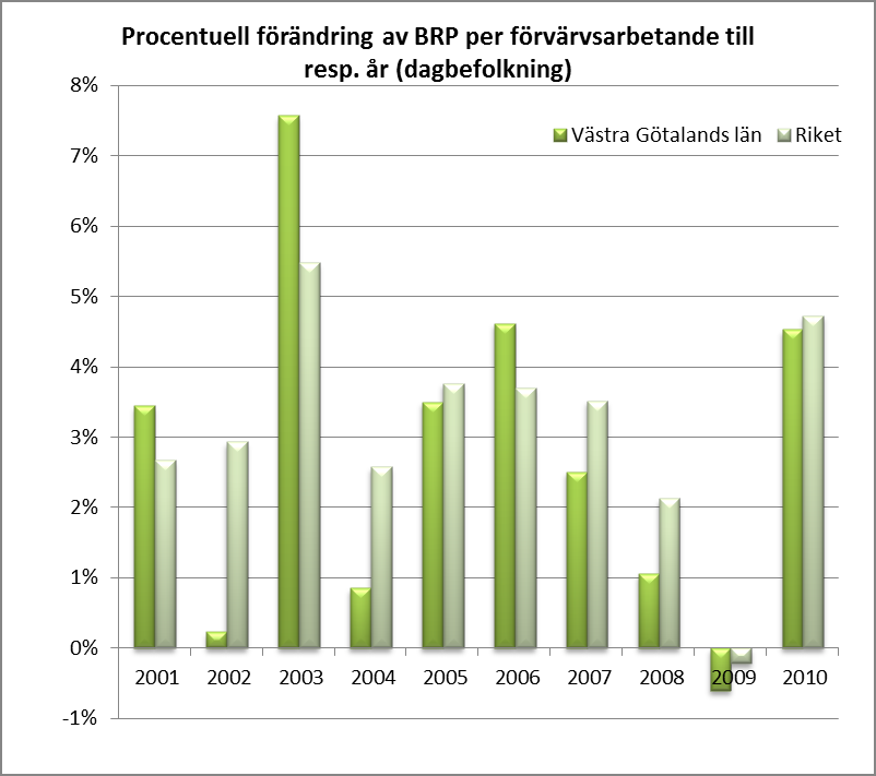 Ökad produktivitet Mål: Ökar