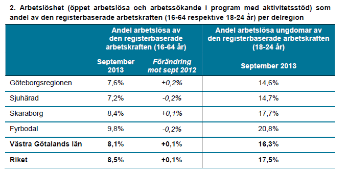 Minskad arbetslöshet